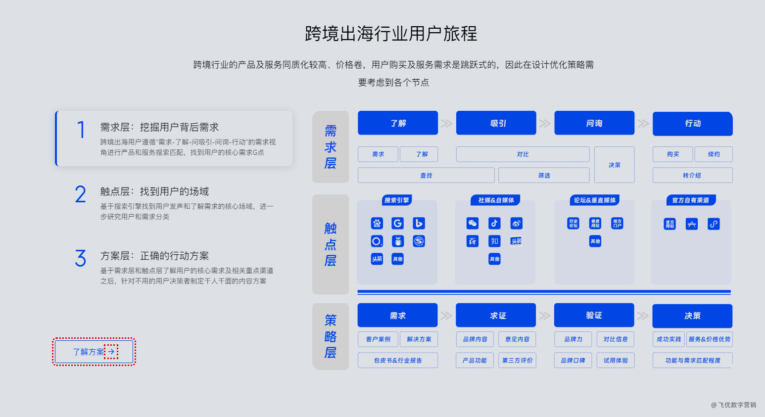 解决方案旅程
