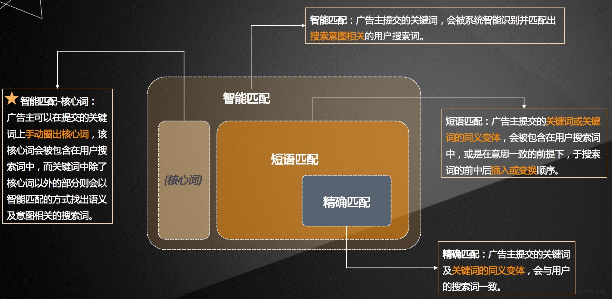 百度搜索词报告匹配和触发区别？