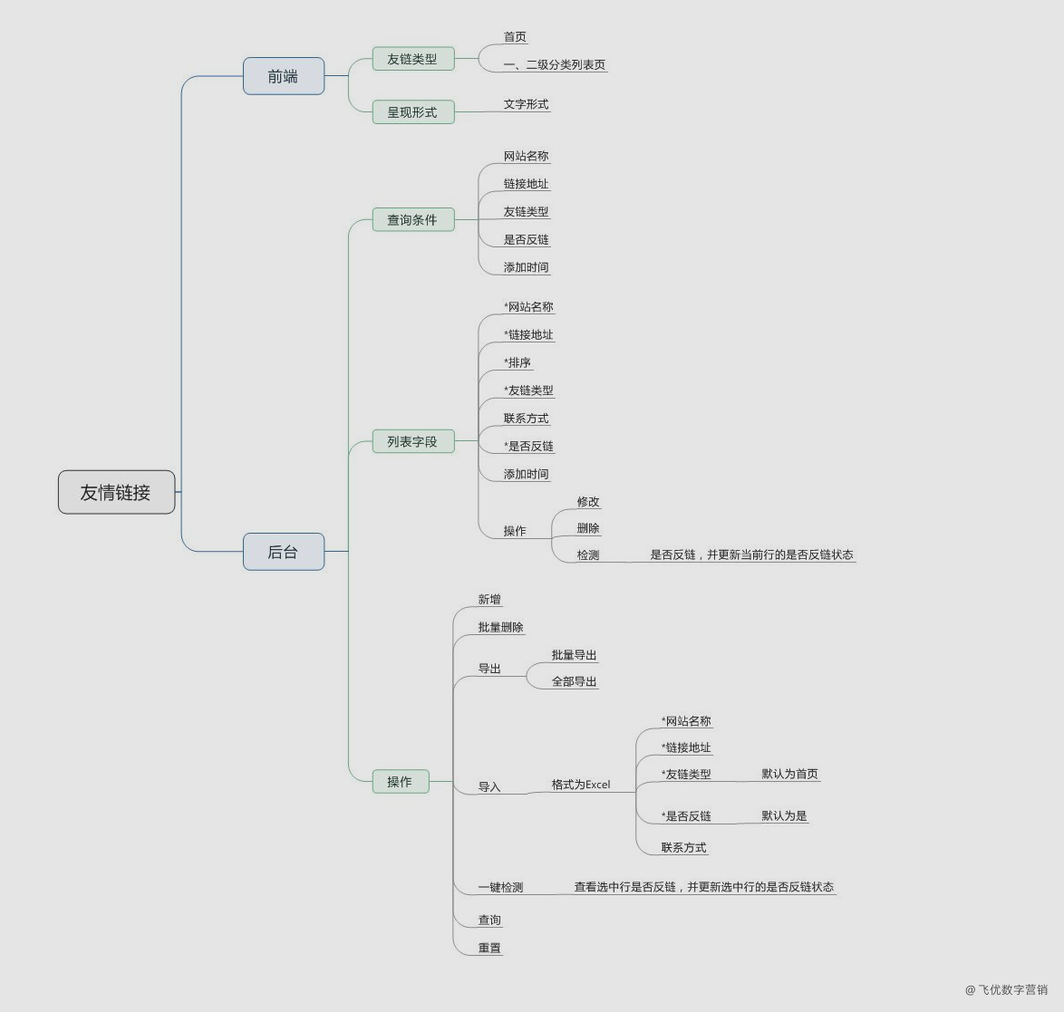 seo需求开发文档怎么写？(SEO需求文档实例介绍)