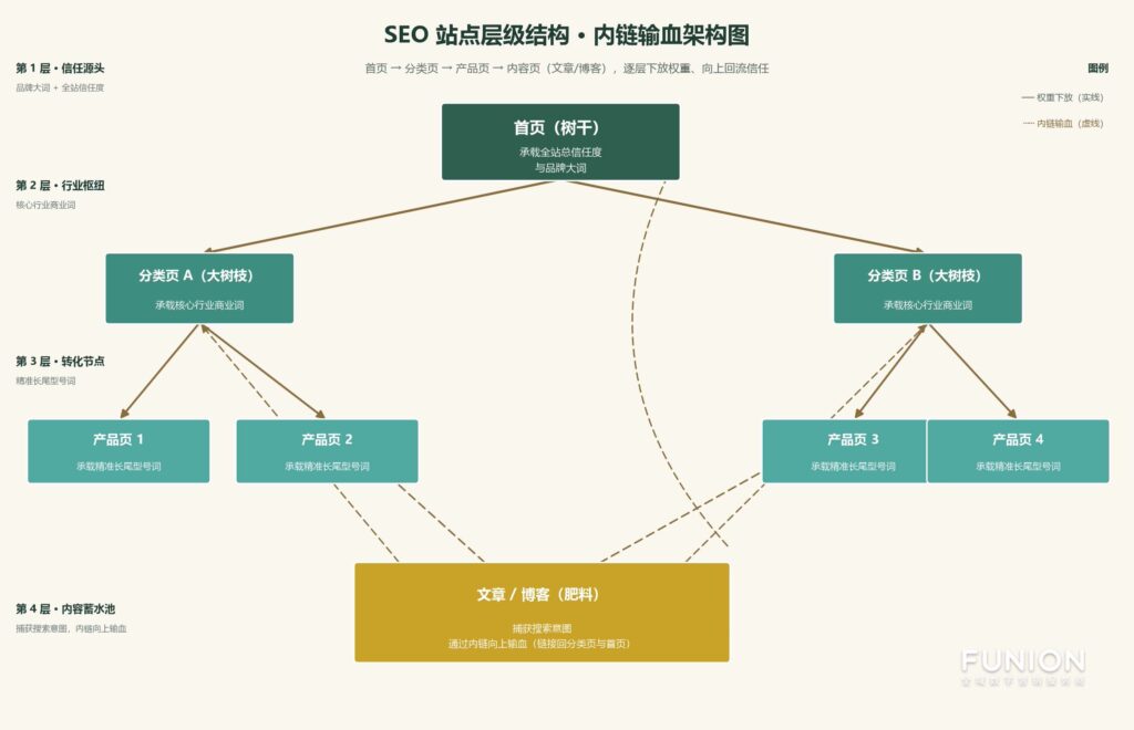 SEO站点层级结构图