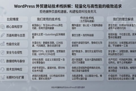 WordPress 外贸建站技术栈拆解：为什么我们不用页面构建器