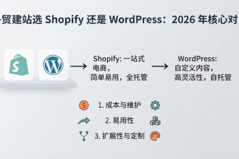 外贸建站选 Shopify 还是 WordPress：2026 年 13 项对比与决策路径